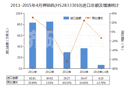 2011-2015年4月鉀鋁礬(HS28333010)進(jìn)口總額及增速統(tǒng)計(jì)